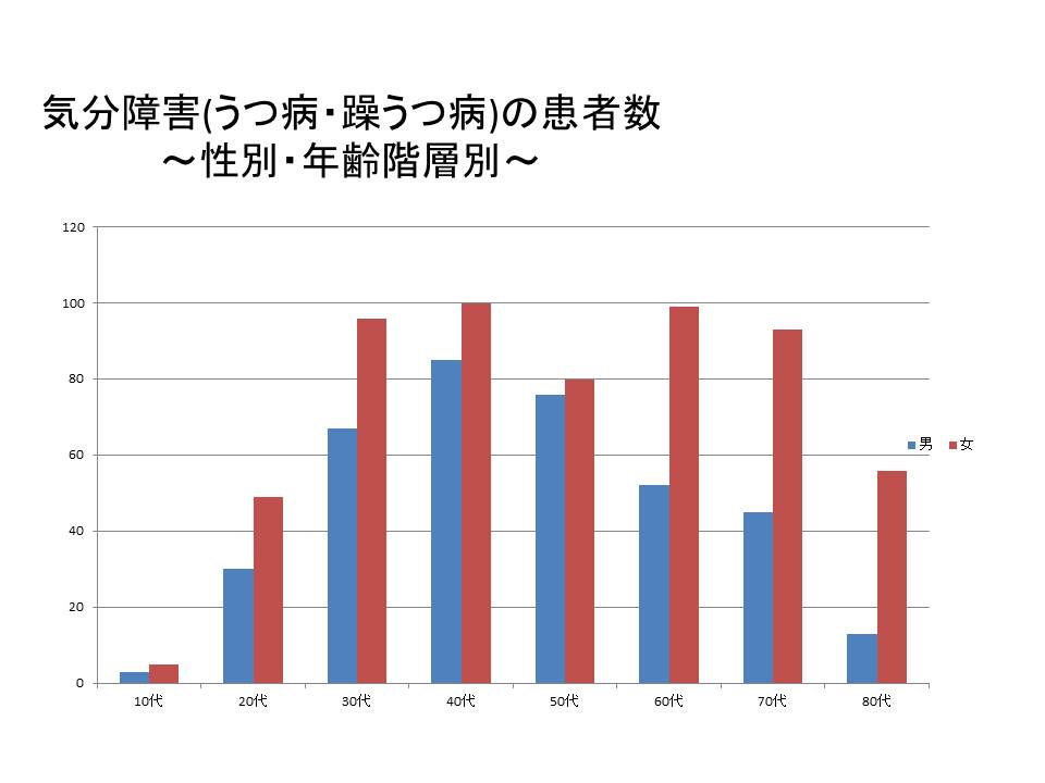 気分障害の男女別患者総数